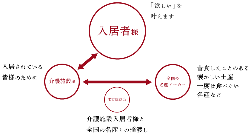 ビジネスモデル